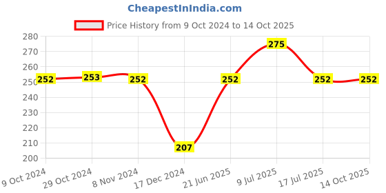 tatacliq.com UnderJeans by Spykar Green Regular Fit Briefs underjeans by spykar Price History Graph from 9 Oct 2024 to 13 Oct 2025