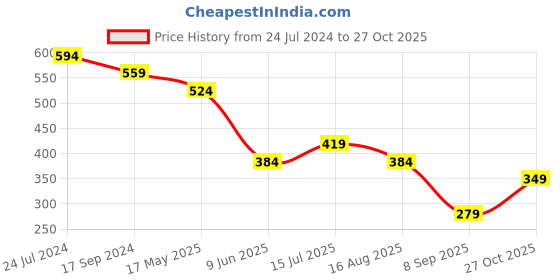 tatacliq.com UnderJeans by Spykar Green Regular Fit Briefs - Pack of 2 underjeans by spykar Price History Graph from 24 Jul 2024 to 27 Oct 2025