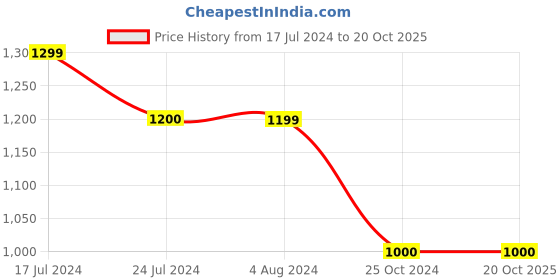 tatacliq.com UnderJeans by Spykar Green Regular Fit Colour Block Hooded Sweatshirt underjeans by spykar Price History Graph from 17 Jul 2024 to 19 Oct 2025