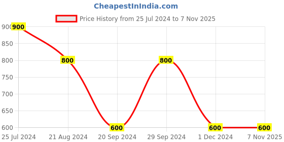 tatacliq.com UnderJeans by Spykar Green Regular Fit Joggers underjeans by spykar Price History Graph from 25 Jul 2024 to 5 Nov 2025