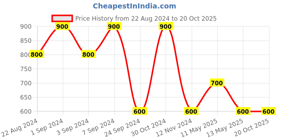 tatacliq.com UnderJeans by Spykar Green Regular Fit Joggers underjeans by spykar Price History Graph from 22 Aug 2024 to 19 Oct 2025