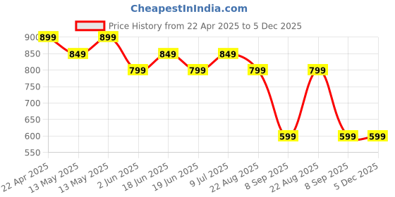 tatacliq.com UnderJeans by Spykar Green Regular Fit Logo Print Cotton Crew T-Shirt underjeans by spykar Price History Graph from 22 Apr 2025 to 5 Dec 2025