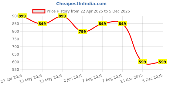 tatacliq.com UnderJeans by Spykar Green Regular Fit Printed Cotton Crew T-Shirt underjeans by spykar Price History Graph from 22 Apr 2025 to 5 Dec 2025