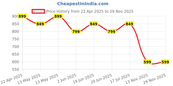 tatacliq.com UnderJeans by Spykar Green Regular Fit Printed Cotton Crew T-Shirt underjeans by spykar Price History Graph from 22 Apr 2025 to 28 Nov 2025