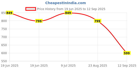 tatacliq.com UnderJeans by Spykar Green Regular Fit Printed Cotton Crew T-Shirt underjeans by spykar Price History Graph from 19 Jun 2025 to 12 Sep 2025