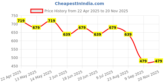 tatacliq.com UnderJeans by Spykar Green Regular Fit Printed Cotton Vest underjeans by spykar Price History Graph from 22 Apr 2025 to 19 Nov 2025