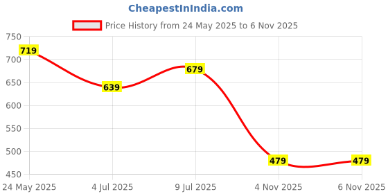 tatacliq.com UnderJeans by Spykar Green Regular Fit Printed Cotton Vest underjeans by spykar Price History Graph from 24 May 2025 to 5 Nov 2025