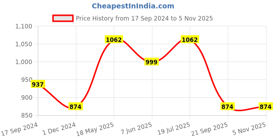 tatacliq.com UnderJeans by Spykar Green Regular Fit Trackpants underjeans by spykar Price History Graph from 17 Sep 2024 to 3 Nov 2025