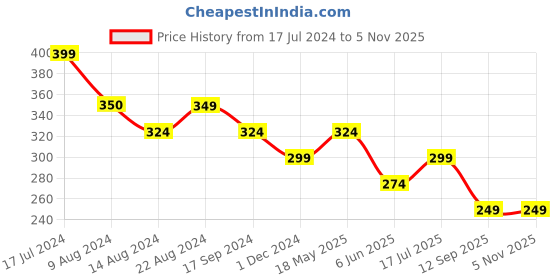 tatacliq.com UnderJeans by Spykar Green Regular Fit Trunks underjeans by spykar Price History Graph from 17 Jul 2024 to 5 Nov 2025