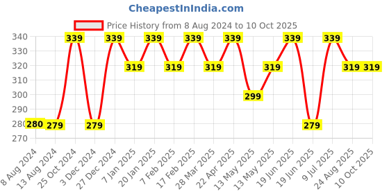 tatacliq.com UnderJeans by Spykar Green Regular Fit Trunks underjeans by spykar Price History Graph from 8 Aug 2024 to 10 Oct 2025