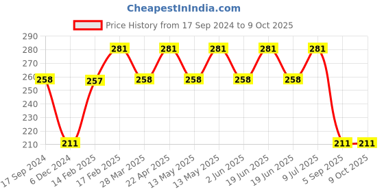 tatacliq.com UnderJeans by Spykar Green Regular Fit Trunks underjeans by spykar Price History Graph from 17 Sep 2024 to 8 Oct 2025
