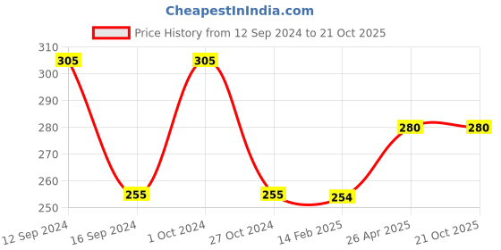 tatacliq.com UnderJeans by Spykar Green Regular Fit Trunks underjeans by spykar Price History Graph from 12 Sep 2024 to 19 Oct 2025