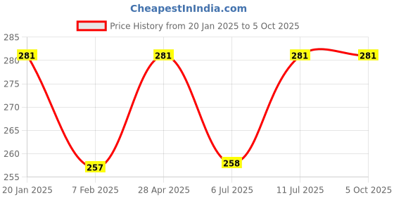 tatacliq.com UnderJeans by Spykar Green Regular Fit Trunks underjeans by spykar Price History Graph from 20 Jan 2025 to 5 Oct 2025