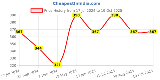 tatacliq.com UnderJeans by Spykar Green Round Neck Regular Fit Briefs underjeans by spykar Price History Graph from 17 Jul 2024 to 18 Oct 2025