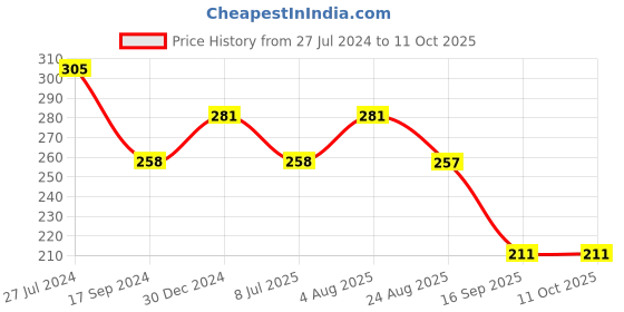 tatacliq.com UnderJeans by Spykar Green Round Neck Regular Fit Trunks underjeans by spykar Price History Graph from 27 Jul 2024 to 10 Oct 2025