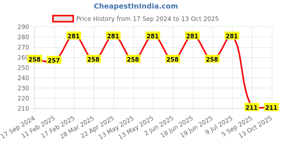 tatacliq.com UnderJeans by Spykar Green Round Neck Regular Fit Trunks underjeans by spykar Price History Graph from 17 Sep 2024 to 13 Oct 2025