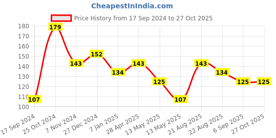 tatacliq.com UnderJeans by Spykar Green Socks underjeans by spykar Price History Graph from 17 Sep 2024 to 26 Oct 2025