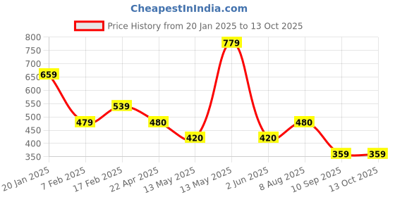 tatacliq.com UnderJeans by Spykar Green Track Pants underjeans by spykar Price History Graph from 20 Jan 2025 to 13 Oct 2025