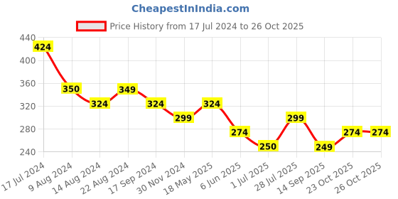tatacliq.com UnderJeans by Spykar Green Trunks underjeans by spykar Price History Graph from 17 Jul 2024 to 26 Oct 2025