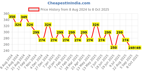 tatacliq.com UnderJeans by Spykar Green Trunks underjeans by spykar Price History Graph from 8 Aug 2024 to 8 Oct 2025