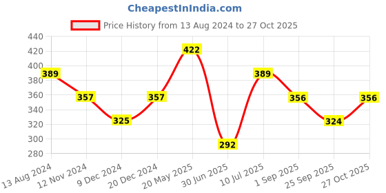 tatacliq.com UnderJeans by Spykar Green Trunks underjeans by spykar Price History Graph from 13 Aug 2024 to 27 Oct 2025