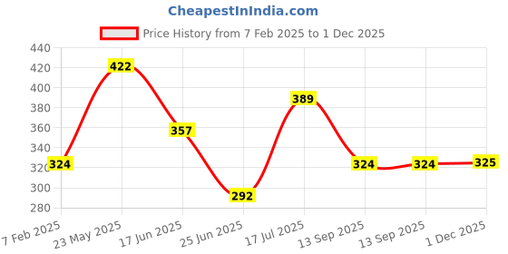 tatacliq.com UnderJeans by Spykar Green Trunks underjeans by spykar Price History Graph from 7 Feb 2025 to 1 Dec 2025