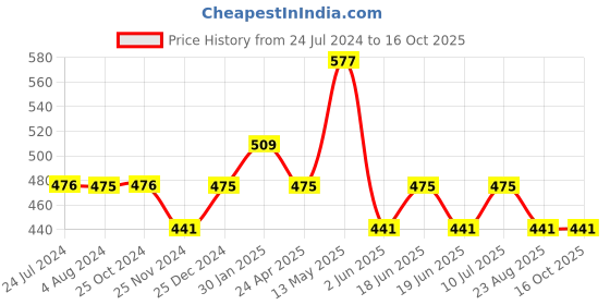 tatacliq.com UnderJeans by Spykar Green Trunks - Pack of 2 underjeans by spykar Price History Graph from 24 Jul 2024 to 16 Oct 2025