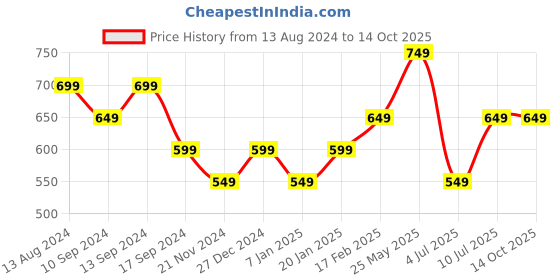 tatacliq.com UnderJeans by Spykar Green Trunks - Pack of 2 underjeans by spykar Price History Graph from 13 Aug 2024 to 14 Oct 2025