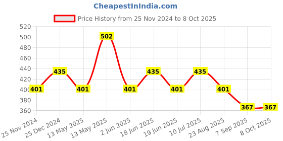 tatacliq.com UnderJeans by Spykar Green Trunks - Pack of 2 underjeans by spykar Price History Graph from 25 Nov 2024 to 8 Oct 2025