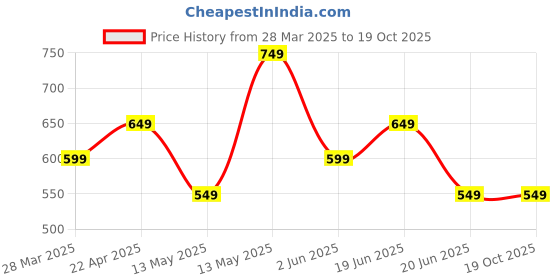 tatacliq.com UnderJeans by Spykar Green Trunks - Pack of 2 underjeans by spykar Price History Graph from 28 Mar 2025 to 19 Oct 2025