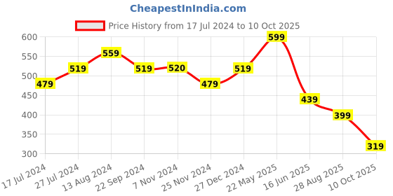 tatacliq.com UnderJeans by Spykar Grey & Maroon Briefs - Pack of 2 underjeans by spykar Price History Graph from 17 Jul 2024 to 10 Oct 2025