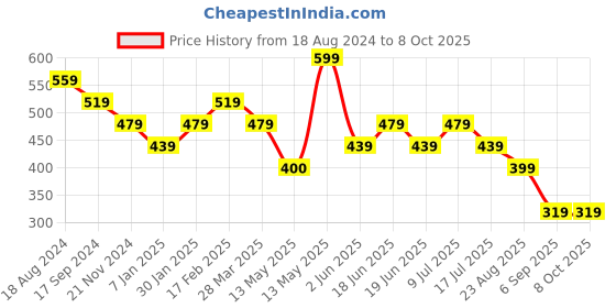 tatacliq.com UnderJeans by Spykar Grey & Maroon Briefs - Pack of 2 underjeans by spykar Price History Graph from 18 Aug 2024 to 8 Oct 2025