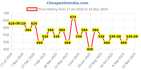tatacliq.com UnderJeans by Spykar Grey & Maroon Trunks - Pack of 2 underjeans by spykar Price History Graph from 17 Jul 2024 to 22 Nov 2025