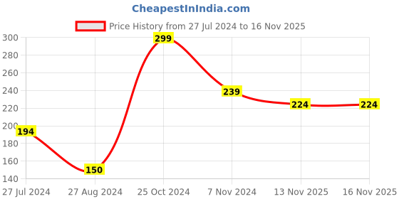tatacliq.com UnderJeans by Spykar Grey & Navy Printed Socks - Pack of 2 underjeans by spykar Price History Graph from 27 Jul 2024 to 15 Nov 2025