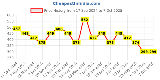 tatacliq.com UnderJeans by Spykar Grey & Olive Regular Fit Briefs - Pack Of 2 underjeans by spykar Price History Graph from 17 Sep 2024 to 7 Oct 2025
