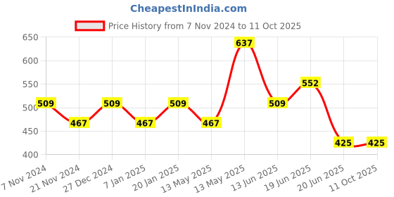 tatacliq.com UnderJeans by Spykar Grey & Olive Regular Fit Trunks - Pack Of 2 underjeans by spykar Price History Graph from 7 Nov 2024 to 10 Oct 2025
