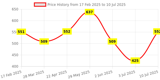 tatacliq.com UnderJeans by Spykar Grey & Olive Regular Fit Trunks - Pack Of 2 underjeans by spykar Price History Graph from 17 Feb 2025 to 10 Jul 2025