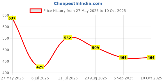 tatacliq.com UnderJeans by Spykar Grey & Olive Regular Fit Trunks - Pack Of 2 underjeans by spykar Price History Graph from 27 May 2025 to 10 Oct 2025