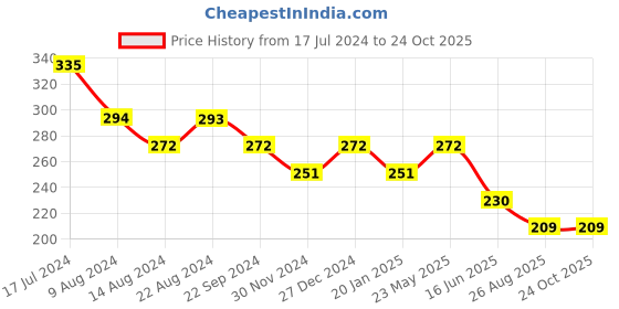 tatacliq.com UnderJeans by Spykar Grey & Orange Briefs underjeans by spykar Price History Graph from 17 Jul 2024 to 23 Oct 2025
