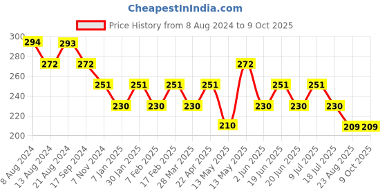 tatacliq.com UnderJeans by Spykar Grey & Orange Briefs underjeans by spykar Price History Graph from 8 Aug 2024 to 9 Oct 2025