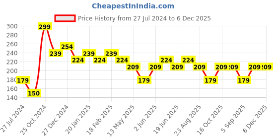 tatacliq.com UnderJeans by Spykar Grey & Orange Striped Socks - Pack of 2 underjeans by spykar Price History Graph from 27 Jul 2024 to 5 Dec 2025