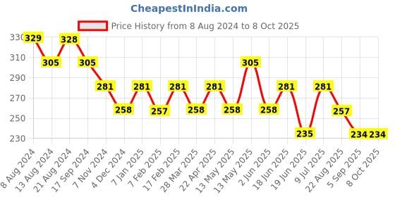 tatacliq.com UnderJeans by Spykar Grey & Orange Trunks underjeans by spykar Price History Graph from 8 Aug 2024 to 8 Oct 2025