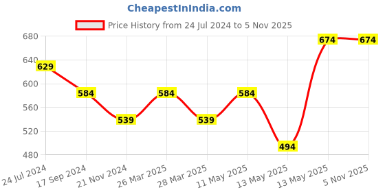 tatacliq.com UnderJeans by Spykar Grey & Orange Trunks - Pack of 2 underjeans by spykar Price History Graph from 24 Jul 2024 to 5 Nov 2025