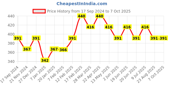 tatacliq.com UnderJeans by Spykar Grey & Red Check Briefs underjeans by spykar Price History Graph from 17 Sep 2024 to 7 Oct 2025