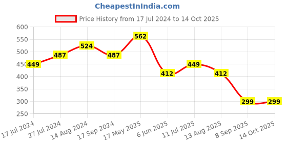 tatacliq.com UnderJeans by Spykar Grey & White Regular Fit Briefs - Pack of 2 underjeans by spykar Price History Graph from 17 Jul 2024 to 14 Oct 2025