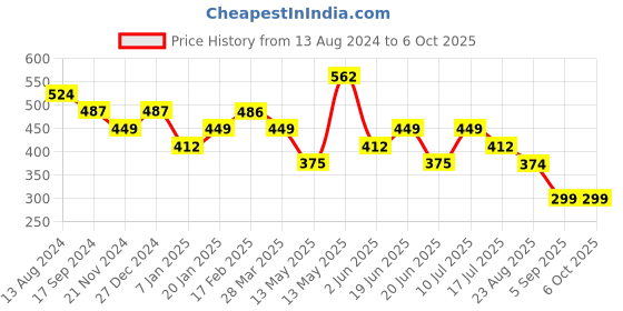 tatacliq.com UnderJeans by Spykar Grey & White Regular Fit Briefs - Pack of 2 underjeans by spykar Price History Graph from 13 Aug 2024 to 5 Oct 2025