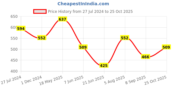 tatacliq.com UnderJeans by Spykar Grey & White Regular Fit Trunks - Pack of 2 underjeans by spykar Price History Graph from 27 Jul 2024 to 25 Oct 2025