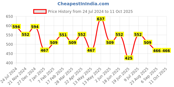 tatacliq.com UnderJeans by Spykar Grey & White Regular Fit Trunks - Pack of 2 underjeans by spykar Price History Graph from 24 Jul 2024 to 10 Oct 2025