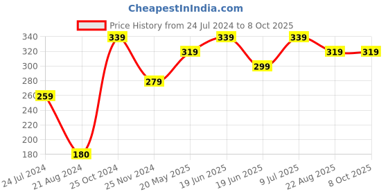 tatacliq.com UnderJeans by Spykar Grey Briefs underjeans by spykar Price History Graph from 24 Jul 2024 to 8 Oct 2025