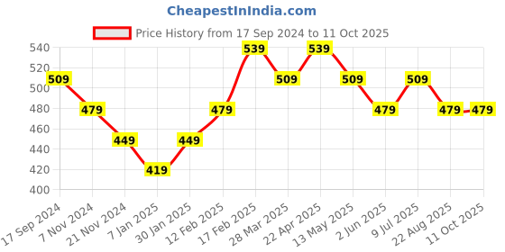 tatacliq.com UnderJeans by Spykar Grey Briefs underjeans by spykar Price History Graph from 17 Sep 2024 to 10 Oct 2025